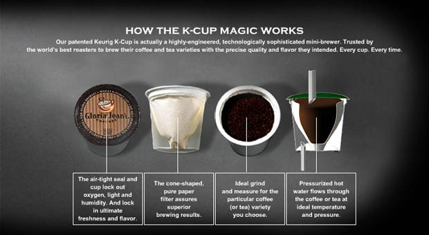 What Are KCups and How Do KCups Work?